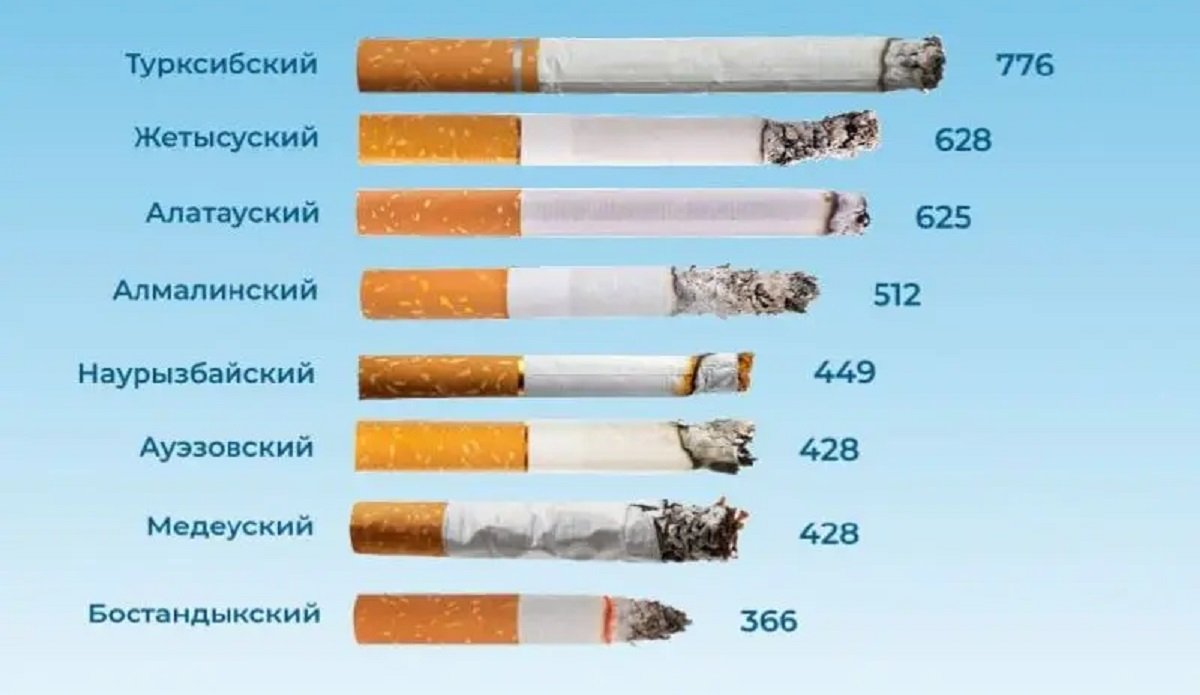 Невольно «выкурил» 26 пачек сигарет в год: как жители Алматы страдают от смога