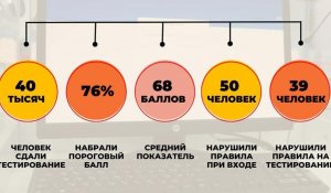 Опубликованы промежуточные итоги ЕНТ в Казахстане