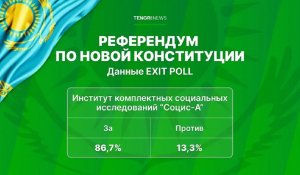 В Казахстане озвучили результаты экзитполов республиканского референдума по новой Конституции