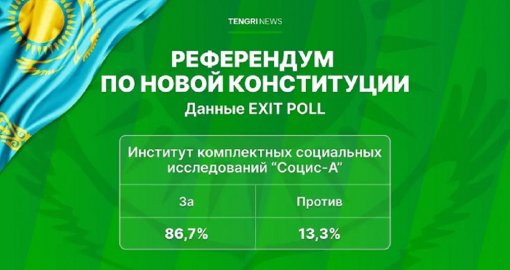 В Казахстане озвучили результаты экзитполов республиканского референдума по новой Конституции